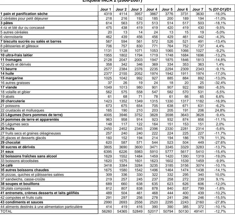 Tableau 10 - Nombre total d’actes de consommation par groupe alimentaire pour chaque journée de consommation (INCA 2 :  journées 1 à 7, INCA 3 : journées 1 à 3), chez les adultes (en gras : test de la régression significatif à au moins 1%) 