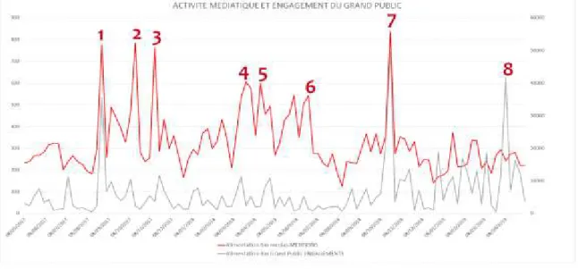 Graphique 1 – Activité médiatique sur les verbatims relatifs aux aliment bio (échelles différenciées entre mentions médias et  engagements grand public) 