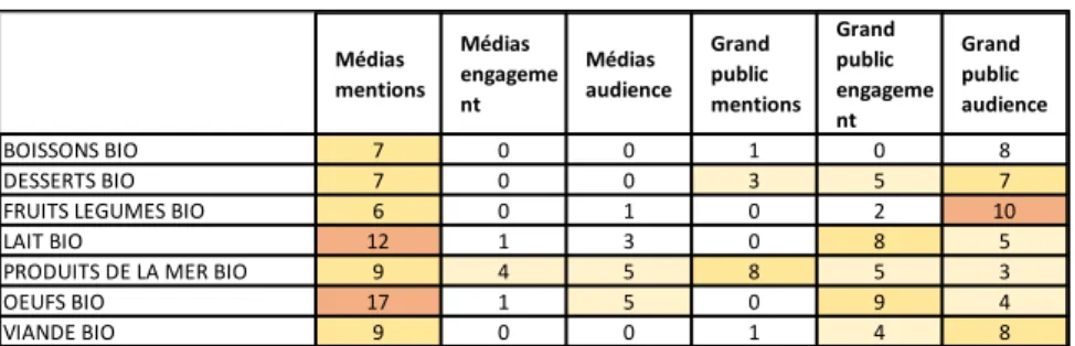 Tableau 11 : Nombre de corrélations significatives (seuil de 5%) entre le nombre d’actes d’achats de produits bio et les  opinions sur le terme « bio » 