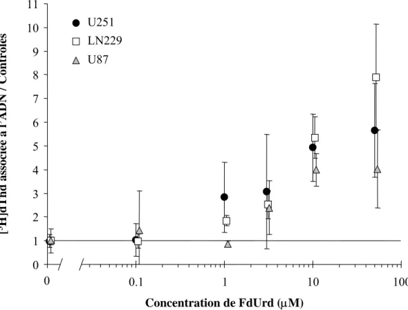 Figure 12. Incorporation de [ 3 H]dThd dans l’ADN en présence de FdUrd. Les cellules U251, LN229 et 