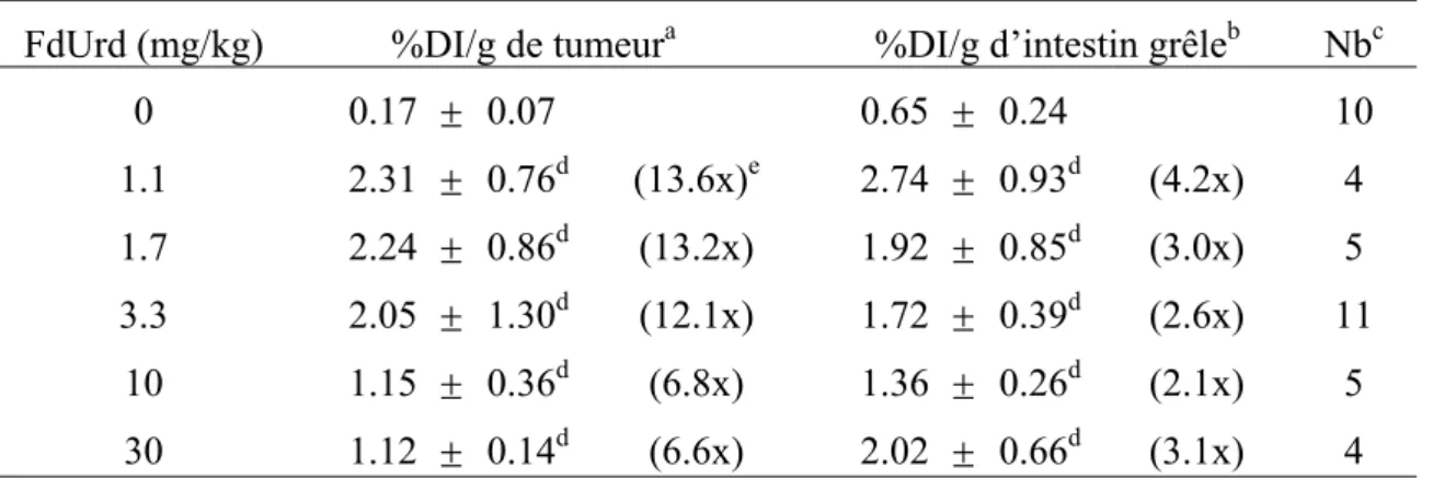 Tableau 4. Incorporation de [ 125 I]IdUrd dans la tumeur et l’intestin de souris 