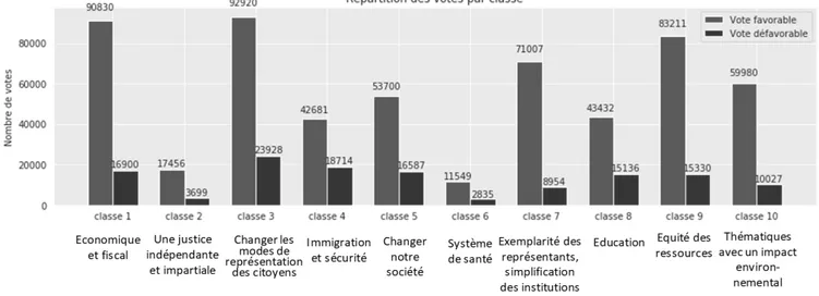 Figure 4 :  Les votes recueillis pour les 10 classes de l’analyse lexicale du Vrai débat 