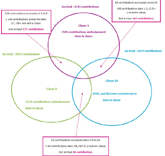 Figure 6 :  Très peu de contributions croisent les 3 thématiques étudiées 