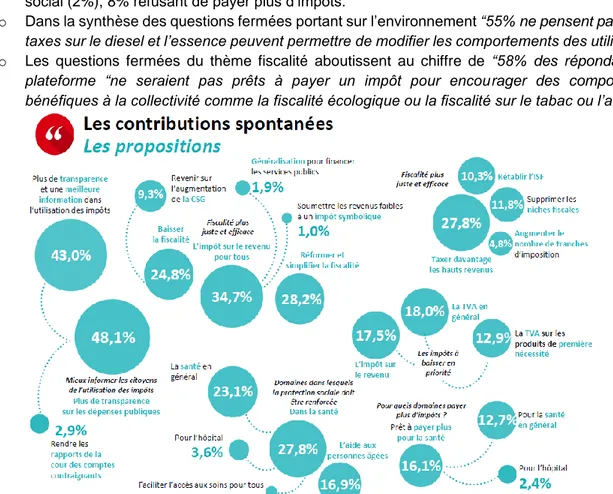 Figure 1 :  Extrait de l’analyse des contributions spontanées du Grand débat 