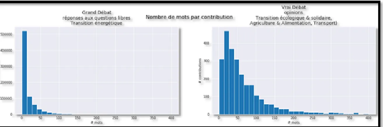 Figure 2 :  nombre de mots par contributions dans les questions ouvertes portant sur la transition écologique du « Grand débat » 