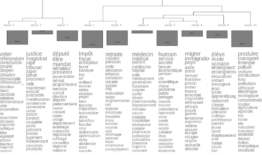 Figure 3 :  Les 10 classes de l’analyse lexicale du Vrai débat. Précisons que tous les mots de classe ne sont pas affichés ici, plus la police des mots est grande et plus ils 