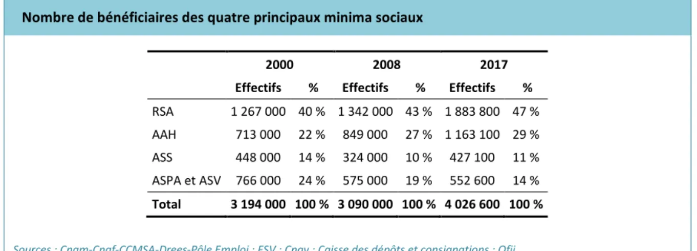 Figure 3 : Montant des différents minima sociaux étudiés  