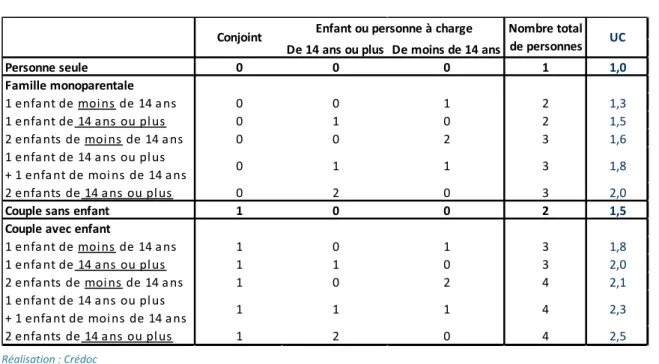 Figure 5 : Quelques exemples de calcul d’unités de consommation  