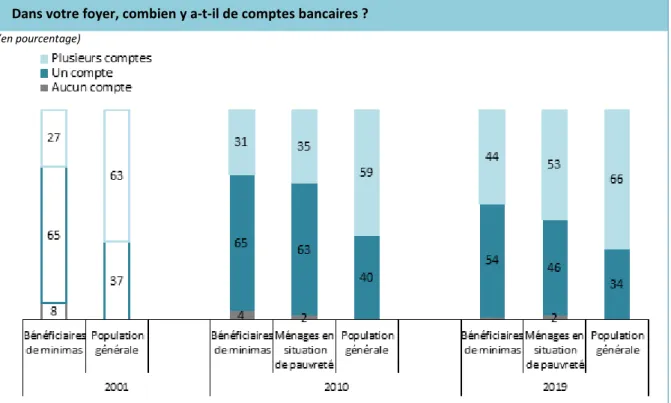 Figure 15 : Quasiment tous les Français détiennent un compte bancaire 