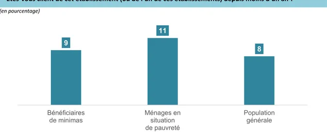 Figure 17 : Une faible proportion de clients récents  