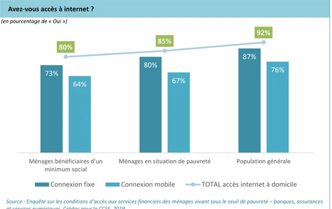 Figure 20 : Les ménages défavorisés sont un peu moins connectés à internet  