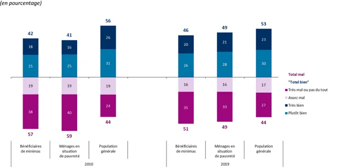 Figure 25 : Comparativement à 2010, les ménages les plus modestes disent mieux connaître le  coût annuel de leur compte bancaire 