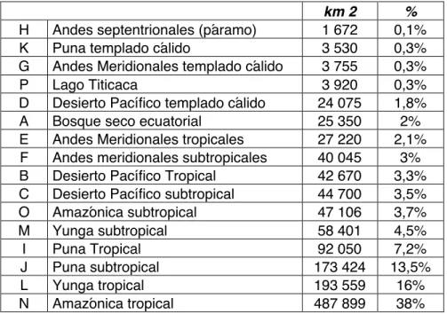 Tableau 2: Provinces biogéographiques ou « grands paysages » du Pérou