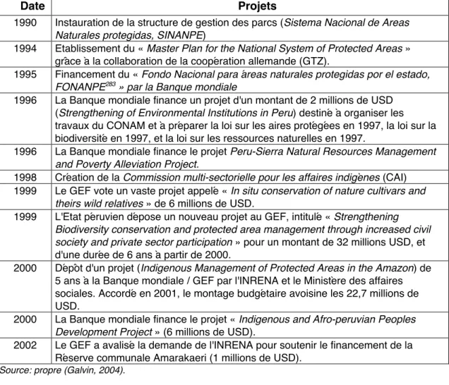 Tableau 7: Financement par la coopération internationale de projets péruviens