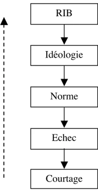 Figure 1: Le modèle résumant la thèse