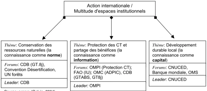 Figure 2: Schéma de l'action collective internationale