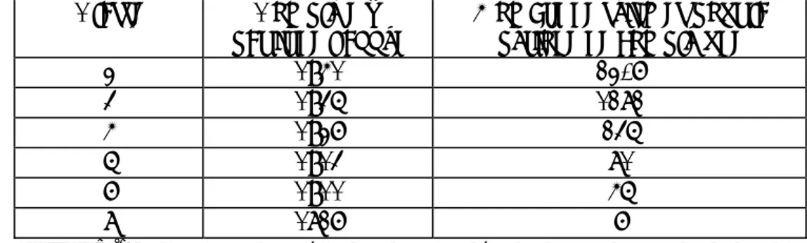 Tableau 5.1.Indications des périodes de complétude du catalogue de Colombie.