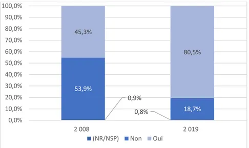 Figure 4 : A proximité de chez vous, les magasins sont-ils ouverts le dimanche ? (%) 