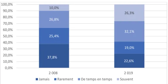 Figure 7 : Est-ce que vous achetez le dimanche ? -2019- (personnes déclarant acheter le dimanche dans au  moins l’une des 5 catégories de produits) (%) 