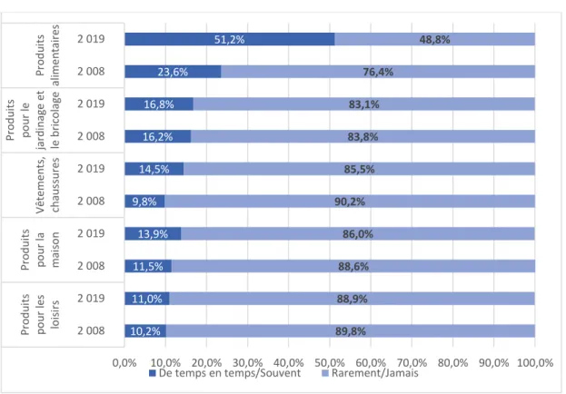 Figure 8 : Est-ce que vous réalisez des achats dans les magasins de… le dimanche ? (%) 