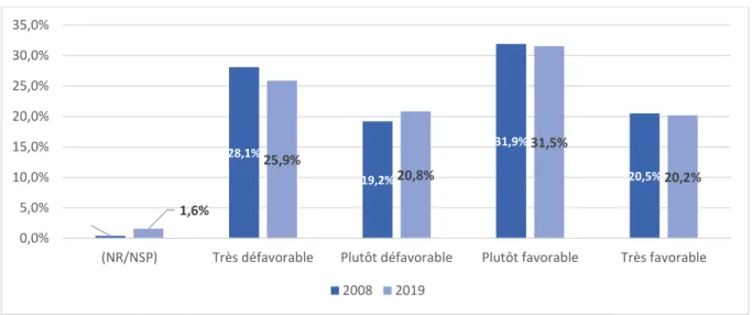 Figure 11 : Pensez-vous qu’il faudrait autoriser tous les commerces à ouvrir le dimanche s’ils le souhaitent