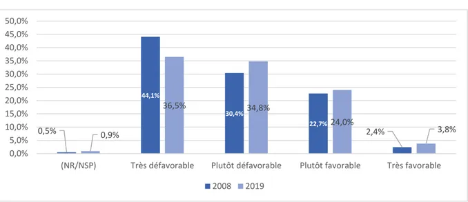 Figure 12 : Et si cette autorisation d’ouverture des commerces le dimanche ne devait porter que sur le dimanche  matin, seriez-vous… (personnes qui ont répondu « plutôt défavorable » ou très « défavorable » à la question 