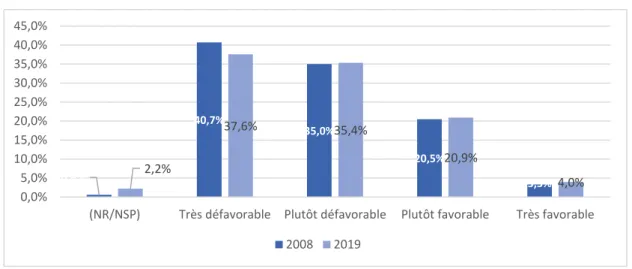 Figure 14 : Et si cette autorisation d’ouverture des commerces le dimanche était seulement réservée aux grandes  agglomérations seriez-vous…  (%) 