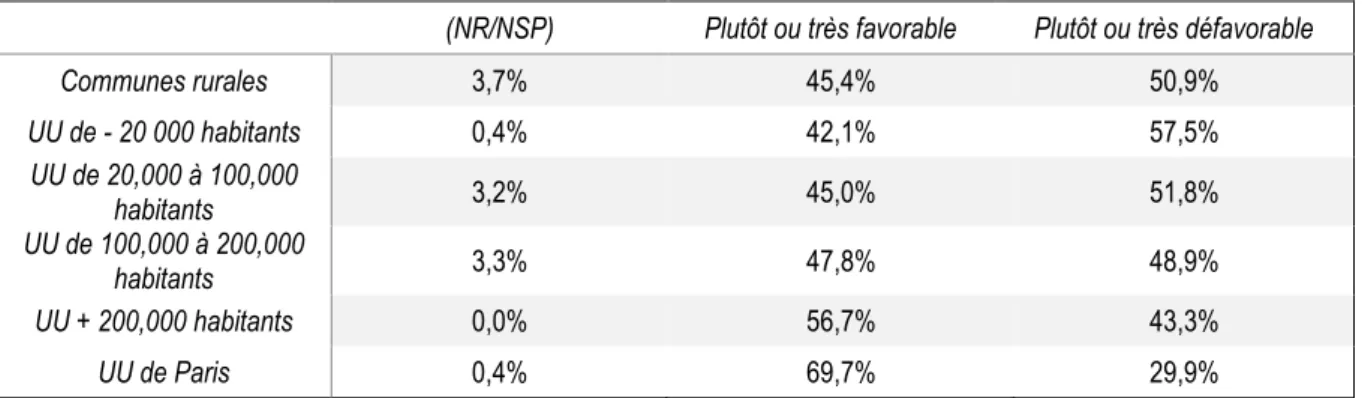 Tableau 3 : Pensez-vous qu’il faudrait autoriser tous les commerces à ouvrir le dimanche s’ils le souhaitent ?  Vous êtes… (%) (2019) 