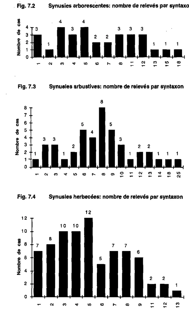 Fig. 7.3 Synusies arbustives: nombre de relevés par syntaxon 