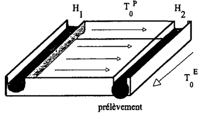 Figure 7 Ecoulement confiné entre un canal et un cours d'eau. 