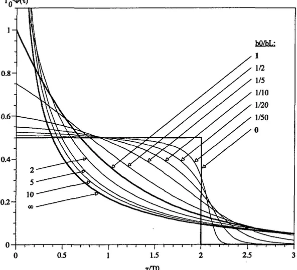 Figure 10 Distribution des temps de transit pour différentes geometries d'un aquifère homogène à épaisseur variable  sous infiltration uniforme