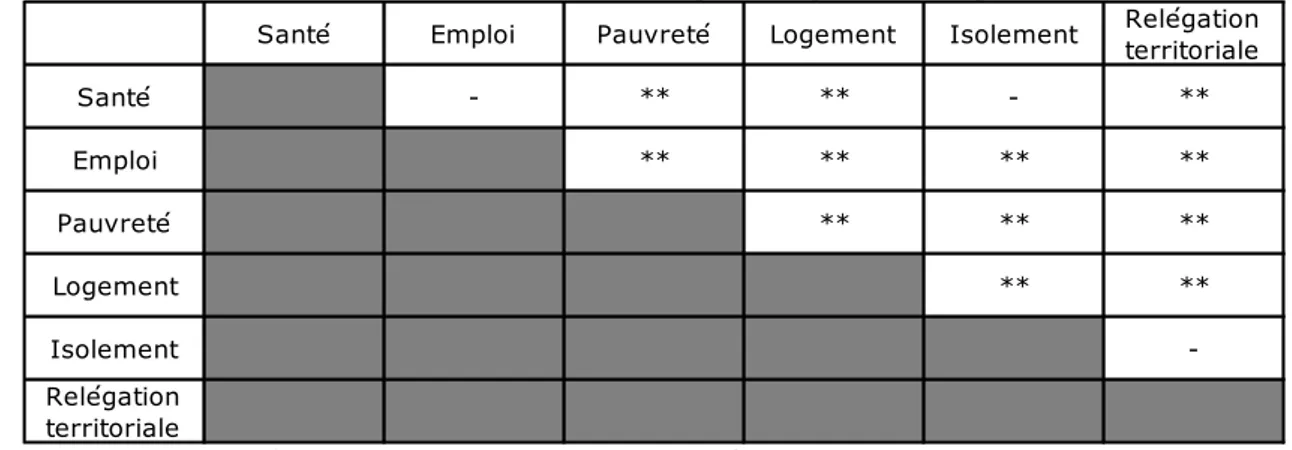 Tableau des corrélations entre les indicateurs synthétiques de fragilité 