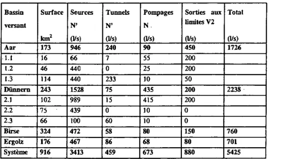Tableau 3 : Exutoires des eaux souterraines du système-cadre. 