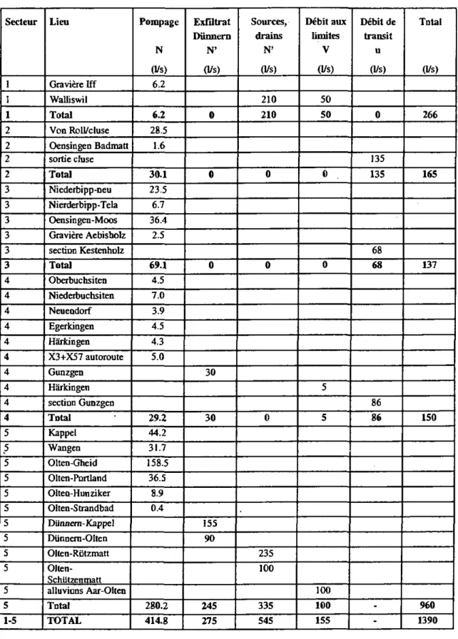 Tableau 4 : Exutoires de la nappe du Gäu (débits estimés avant bilans). 