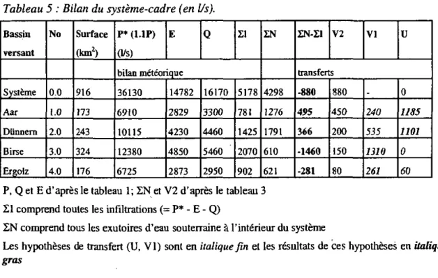 Tableau 5 : Bilan du système-cadre (en Us). 