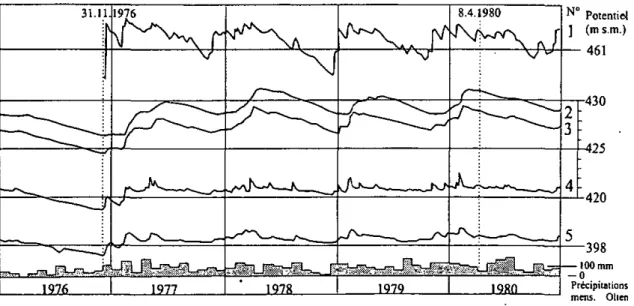 Figure 3 : Fluctuations piézométriques de la nappe du Gau. 
