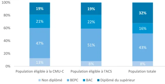Graphique 7 – Concernant la CMU-C et l’ACS : six personnes éligibles sur dix n’ont pas le baccalauréat 
