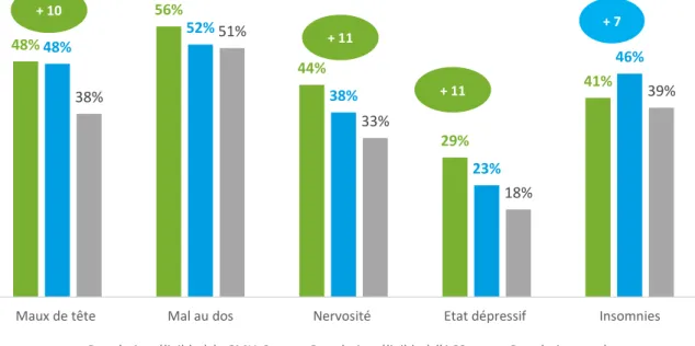 Graphique 10 – Des douleurs et des maux plus souvent déclarés qu’en population générale  