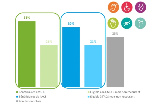 Graphique 11 – Les bénéficiaires de la CMU-C et de l’ACS sont davantage concernés par la maladie  chronique ou le handicap 