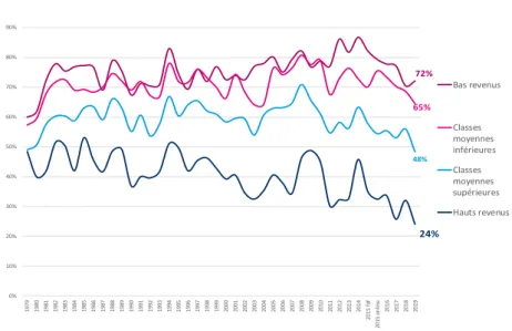Graphique 12 – L’écart de perception du sentiment de restriction se creuse dans le temps 