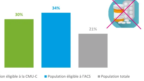 Graphique 14 – Les populations éligibles à la CMU-C et à l’ACS s’imposent plus de restrictions  budgétaires en matière de santé  