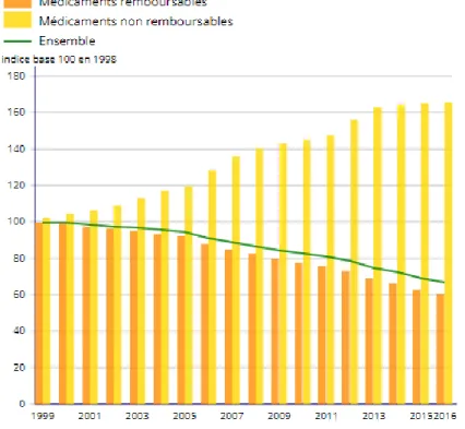 Graphique 15 – Une hausse des prix des médicaments non remboursables entre 1999 et 2016 