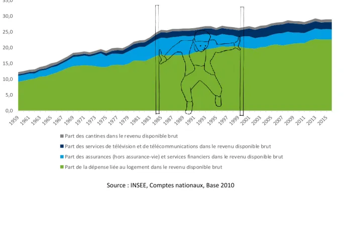 Graphique 17 – Loyer, factures, charges : les dépenses pré-engagées ont grimpé de 12 % à 29 % en  soixante ans 