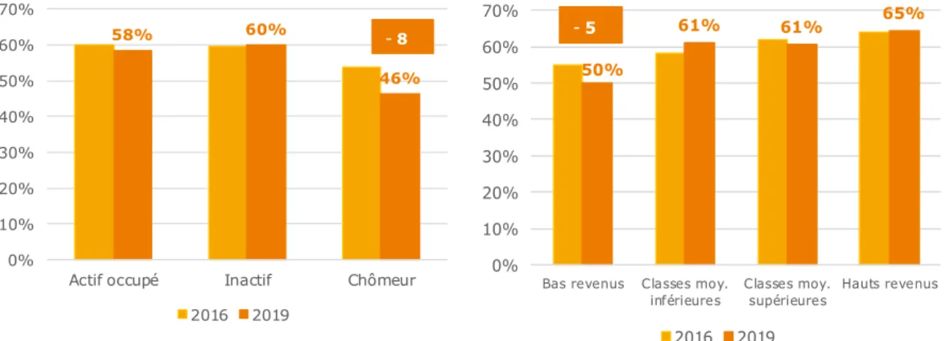 Graphique 2 : Evolution de la fréquence des contacts avec les amis entre 2016 et 2019 selon la situation sur  le marché du travail et les catégories de revenus  