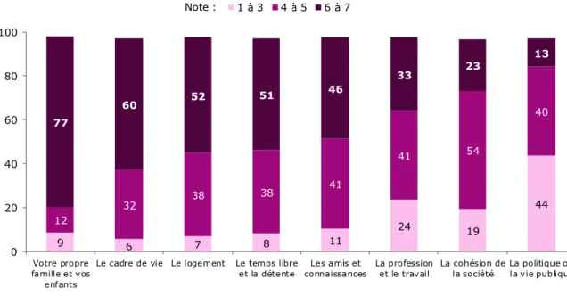 Graphique 7 – Valorisation des grands domaines de la vie (en %) 