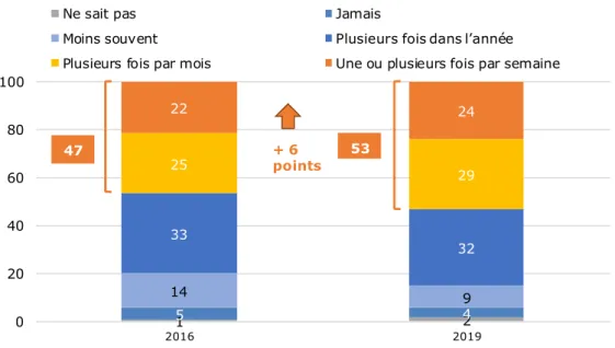 Graphique 8 – Plus d’une personne sur deux a des contacts réguliers avec sa famille 