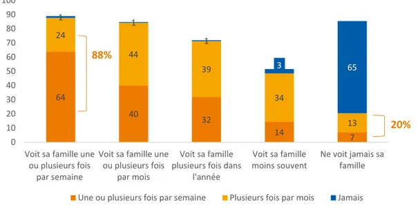 Graphique 12 – Parmi ceux qui ne voient jamais leur famille, seule une personne sur cinq entretient des  contacts réguliers (téléphone, courrier ou internet) avec celle-ci  