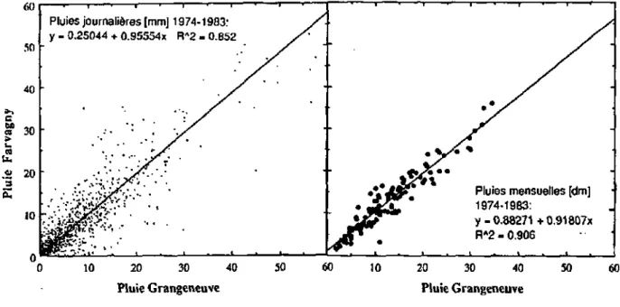 Fig. 2.2: Relation entre les pluies des stations de Grangeneuve et de  Farvagny-le-Grand, durant la période de 1972 à 1981