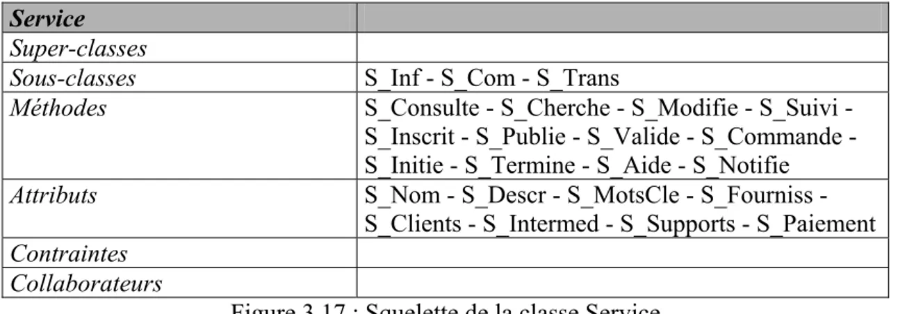 Figure 3.17 : Squelette de la classe Service 