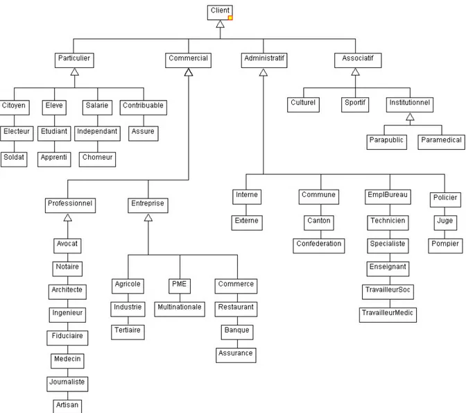 Figure 3.18 : Typologie des clients d’une administration 